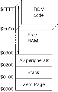 Memory Map